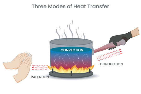 Heat transfer occurs through conduction, convection, and radiation. Three distinct modes involving direct contact, fluid movement, and electromagnetic waves.