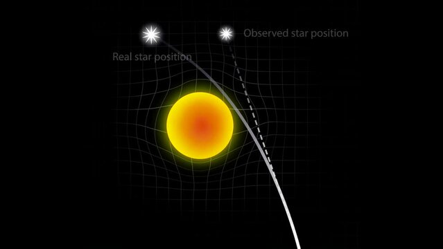 Gravity of a massive object bend the fabric of space and time, light travels on a straight line of space and only curves due to massive gravity, Light Deflection and Space time Curvature