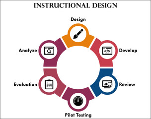 Six Steps of Instructional Design - Design, Develop, Review, Pilot testing, Evaluation, Analyze. Infographic template with icons - obrazy, fototapety, plakaty
