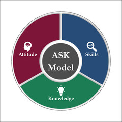 ASK Model - Attitude, Skills and Knowledge. Infographic template with icons and description placeholder