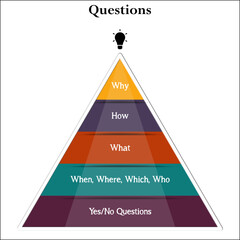 Why, How, What, When, where, which, who, Yes or no questions. Infographic template with icons