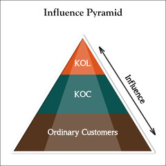 Influence Pyramid - KOL, KOC, Ordinary customers. Infographic template