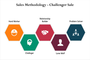 Five steps of Sales methodology - Challenger sale. Infographic template with icons
