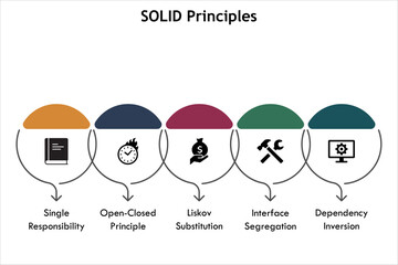 SOLID principles. Infographic template with icons and description placeholder