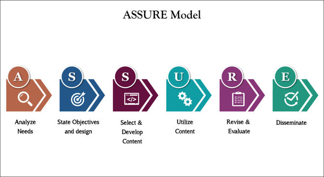 ASSURE Model. Infographic template with icons and description placeholder
