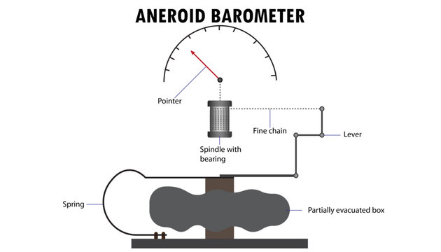 Aneroid Barometer diagram, how it works
