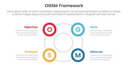 Fototapeta premium ogsm goal setting and action plan framework infographic 4 point stage template with big circle circular cycle outline shape for slide presentation