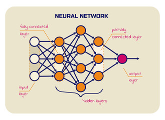 Scheme of neural networks with signatures. Input, hidden and output layers, fully connected and partially connected layers.