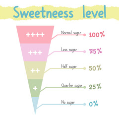 Sweetness level chart. Pastel-toned sweetness percentage level vector. Sweetness level selection sign. Design for tea shop, coffee shop, smoothie shop. Sign for customers to choose sugar level.