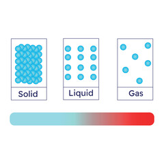 State of matter concept. Changing states of matter from solid to liquid and gas. Vector illustration.
