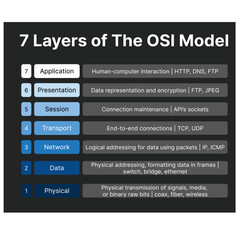 & Layers of the OSI Model Illustrtaion - obrazy, fototapety, plakaty