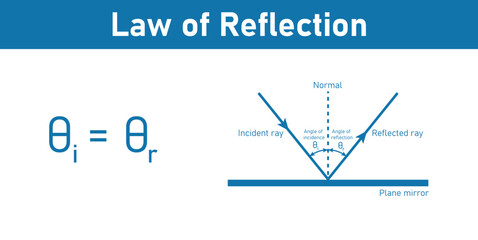 Law of reflection formula and diagram. Angle of incidence and reflection. Incident and reflected ray. Physics resources for teachers and students. Vector illustration.
