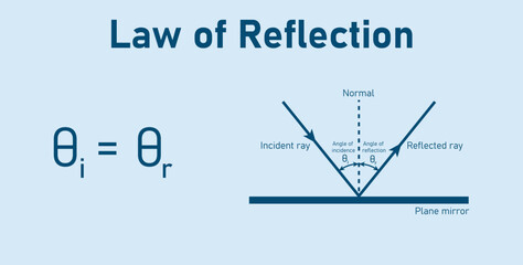 Law of reflection formula and diagram. Angle of incidence and reflection. Incident and reflected ray. Physics resources for teachers and students. Vector illustration.