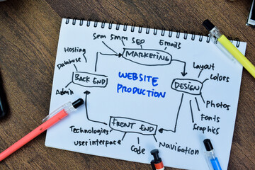 Concept of Website Production write on book isolated with keyword on Wooden Table.