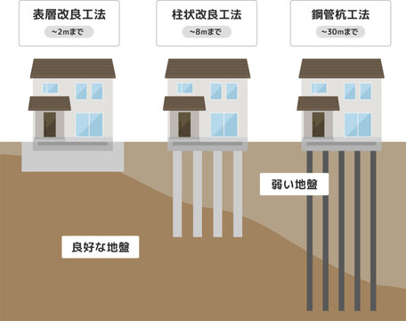 地盤改良工事の種類（説明付き）のイラスト