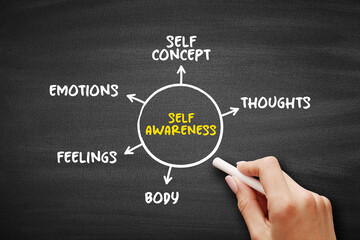 Self-awareness is the ability to focus on yourself and how your actions, thoughts, or emotions do or don't align with your internal standards, mind map concept background