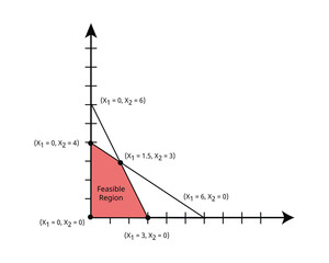 Linear Programming with simplex method to calculate the Feasible region or feasible area
