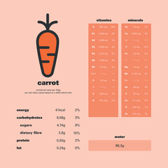 Carrot's nutrition facts. Nutrition values per 100g and per cent daily values based on a 2000 calorie diet. 
Quantities of energy, carbohydrates, protein, fat, vitamins, minerals and water. 