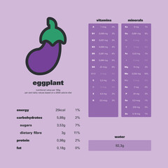 Eggplant's nutrition facts. Nutrition values per 100g and per cent daily values based on a 2000 calorie diet. 
Quantities of energy, carbohydrates, protein, fat, vitamins, minerals and water.  - obrazy, fototapety, plakaty
