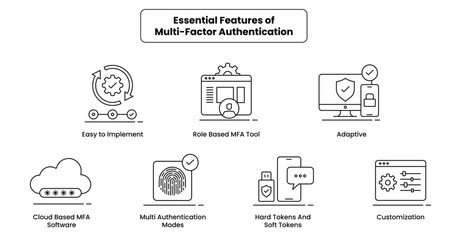Essential Multi-Factor Authentication Icons. The Multi-Factor Authentication (MFA) icons represent a secure approach to access control, ensuring data protection through multiple layers of verification
