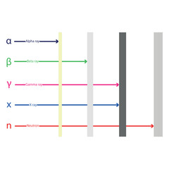 Penetrating power of types radiation. Alpha, beta and gamma rays. Vector illustration.	