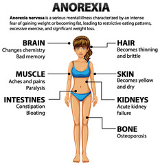 Effects of Anorexia on Female Anatomy