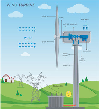 A wind turbine harnesses wind energy to generate electricity, using the kinetic energy of moving air to turn a generator.