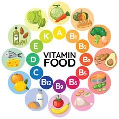 Variety of Food Groups Classified by Vitamin Content