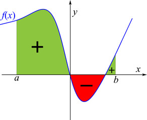 The  integral of a function can be represented as the signed area of the region bounded by its graph and the horizontal axis.Vector illustration.