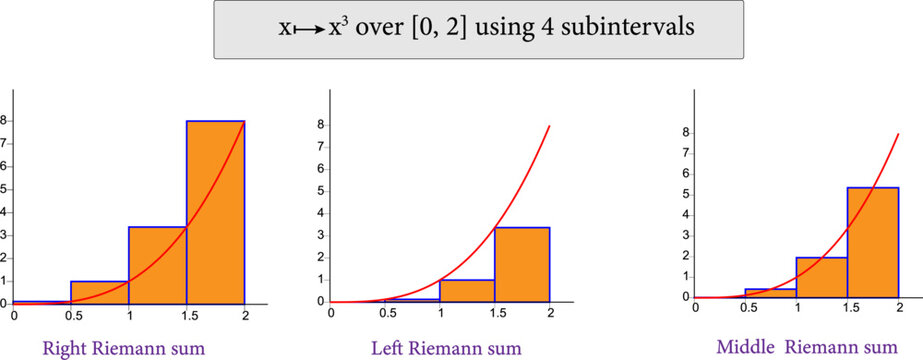 Riemann Sum and Riemann Integral .Vector illustration.