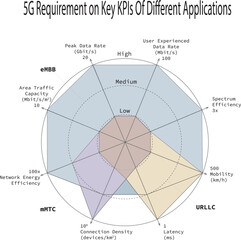 5G Requirement on Key KPIs Of Different Applications (eMBB, uRLLC, mMTC) in vector and white background