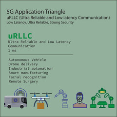 5G Application Triangle, URLLC, MMTC, EMBB. Information and application examples