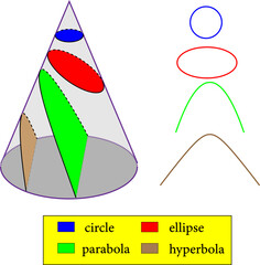 Types of conic sections :circle , ellipse , parabola , hyperbola .Vector illustration