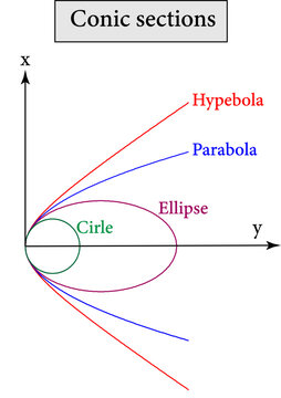 Types of conic sections :circle , ellipse , parabola , hyperbola .Vector illustration
