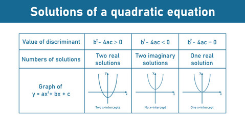 A quadratic equation can have one real solution, two real solutions or two imaginary solutions. Value of discriminant, numbers of solution and graph. Solving quadratic equations by graphing. - obrazy, fototapety, plakaty