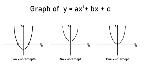 A quadratic equation can have one real solution, two real solutions or two imaginary solutions. Value of discriminant, numbers of solution and graph. Solving quadratic equations by graphing.