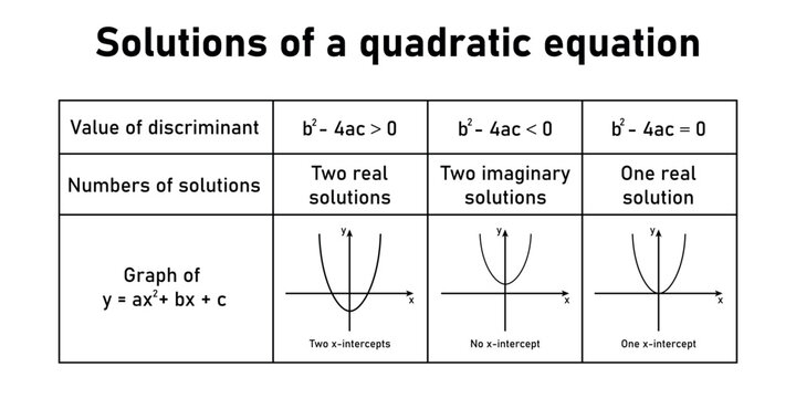 A quadratic equation can have one real solution, two real solutions or two imaginary solutions. Value of discriminant, numbers of solution and graph. Solving quadratic equations by graphing.
