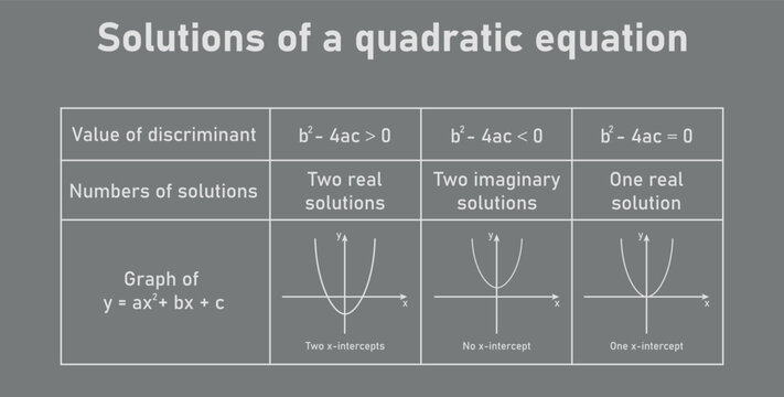 A quadratic equation can have one real solution, two real solutions or two imaginary solutions. Value of discriminant, numbers of solution and graph. Solving quadratic equations by graphing.