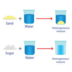 Homogeneous and heterogeneous mixtures illustration.