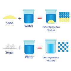 Homogeneous and heterogeneous mixtures. Vector illustration.	