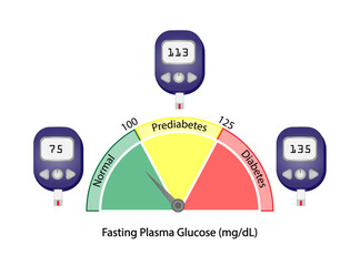 Fasting blood sugar level to measure blood glucose and diagnose diabetes. Glucometer. Medical Equipment for diabetes diagnosis. Vector illustration.