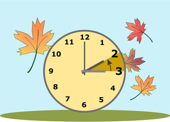 End of Daylight Saving Time.  Set clock back by one hour, “fall back”  and return to Standard Time.