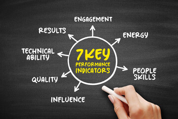 7 Key Performance Indicators are quantifiable measures that gauge a company's performance, mind map...