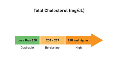 Obraz premium Total Cholesterol Concept Design. Vector Illustration.