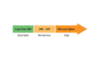 Total Cholesterol Concept Design. Vector Illustration.
