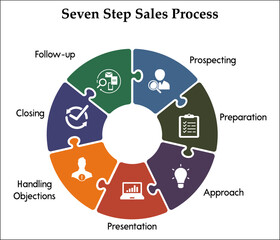 Seven steps Sales process - Prospecting, preparation, approach, Presentation, Handling Objections, Closing, Follow-up. Infographic template with icons - obrazy, fototapety, plakaty