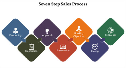Seven steps Sales process - Prospecting, preparation, approach, Presentation, Handling Objections, Closing, Follow-up. Infographic template with icons - obrazy, fototapety, plakaty