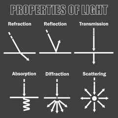 Properties of Light:Transmission,Reflection,Refraction,Absorption,Diffraction,Scattering,Vector Image Illustration	