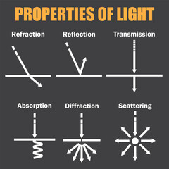 Properties of Light:Transmission,Reflection,Refraction,Absorption,Diffraction,Scattering,Vector Image Illustration