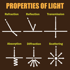 Properties of Light:Transmission,Reflection,Refraction,Absorption,Diffraction,Scattering,Vector Image Illustration